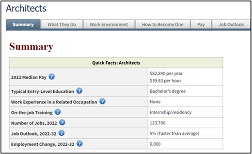 A table summarizing key facts about architects.