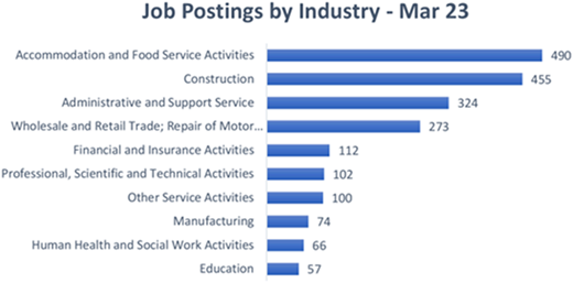 A bar graph showing job postings by industry for March 2023.