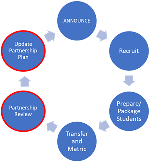 Flowchart of continuous improvement plan for higher education partnerships.