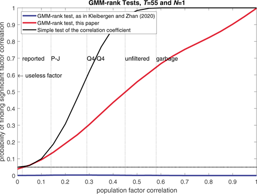 A diagram of a line graph shows GMM rank Tests, T equals 55 and N equals 1, comparing probability of finding significant factor correlation versus population factor correlation.
