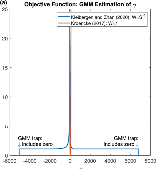 A diagram of a line graph shows Objective Function GMM Estimation of Gamma, comparing Kleibergen and Zhan 2020 and Kroucka 2017.