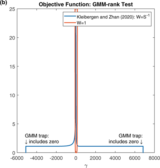 A diagram of a line graph shows Objective Function GMM Estimation of Gamma, comparing Kleibergen and Zhan 2020 and Kroucka 2017.
