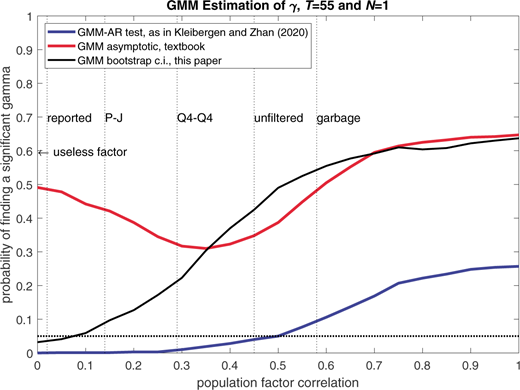 A diagram of a line graph shows GMM Estimation of Gamma, T equals 55 and N equals 1, comparing probability of finding a significant gamma versus population factor correlation.