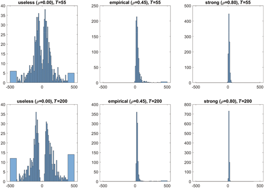 A diagram of 6 histograms shows useless rho equals 0.00, empirical rho equals 0.45, and strong rho equals 0.80, for T equals 55 and T equals 200.