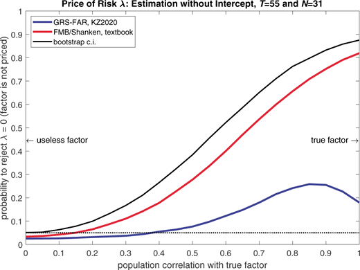 A diagram of a line graph shows Price of Risk Lambda Estimation without Intercept, T equals 55 and N equals 31, comparing probability to reject lambda equals 0 versus population correlation with true factor.