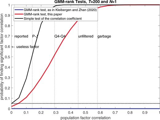 A diagram of a line graph shows GMM rank Tests, T equals 200 and N equals 1, comparing probability of finding significant factor correlation versus population factor correlation.