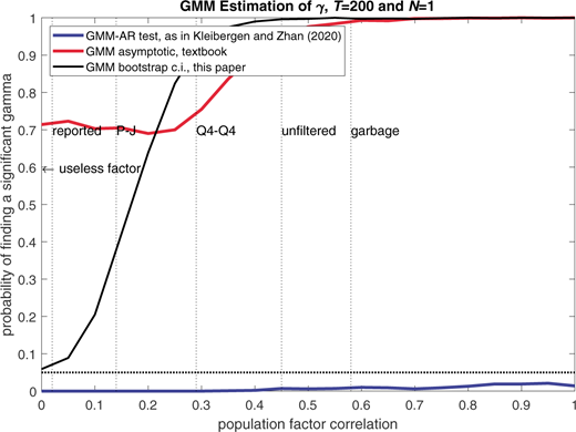 A diagram of a line graph shows GMM Estimation of Gamma, T equals 200 and N equals 1, comparing probability of finding a significant gamma versus population factor correlation.