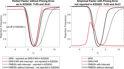 A diagram of 2 line graphs shows Perfect Factor without Pricing Error and Empirical Factor with Pricing Error, comparing rejection frequency versus lambda f.