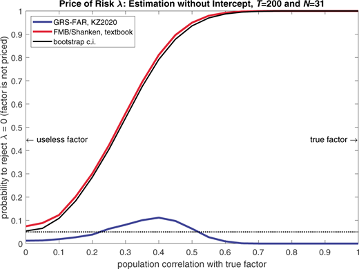 A diagram of a line graph shows Price of Risk Lambda Estimation without Intercept, T equals 200 and N equals 31, comparing probability to reject lambda equals 0 versus population correlation with true factor.
