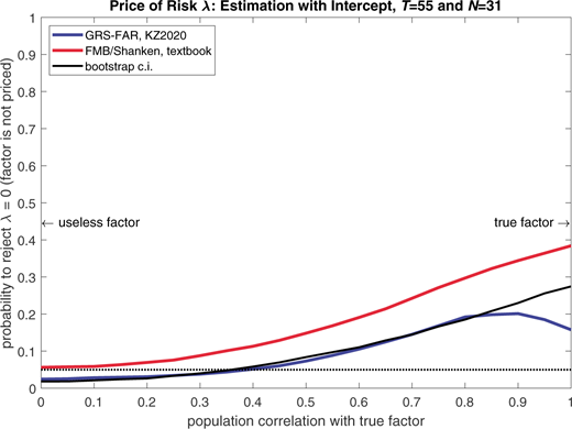A diagram of a line graph shows Price of Risk Lambda Estimation with Intercept, T equals 55 and N equals 31, comparing probability to reject lambda equals 0 versus population correlation with true factor.