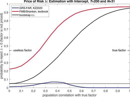 A diagram of a line graph shows Price of Risk Lambda Estimation with Intercept, T equals 200 and N equals 31, comparing probability to reject lambda equals 0 versus population correlation with true factor.
