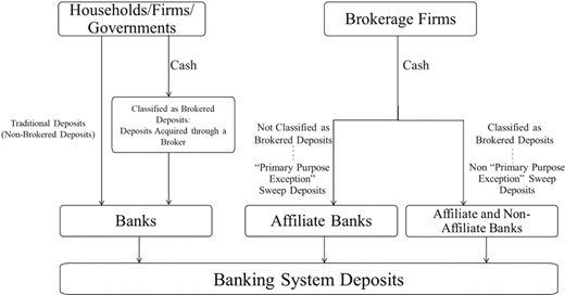 A diagram of a flowchart illustrates the flow of deposits from Households, Firms, and Governments, and Brokerage Firms to Banks, Affiliate Banks, and Affiliate and Non Affiliate Banks, ultimately leading to Banking System Deposits.