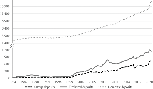 A diagram of a line graph shows Sweep deposits, Brokered deposits, and Domestic deposits from 1984 to 2020.