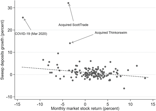 A diagram of a scatter plot shows Sweep deposits growth in percent versus Monthly market stock return in percent, with three outlier points labeled COVID 19 Mar 2020, Acquired ScottTrade, and Acquired Thinkorswim.