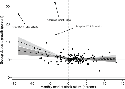 A diagram of a scatter plot shows Sweep deposits growth in percent versus Monthly market stock return in percent, with three outlier points labeled COVID 19 Mar 2020, Acquired ScottTrade, and Acquired Thinkorswim.
