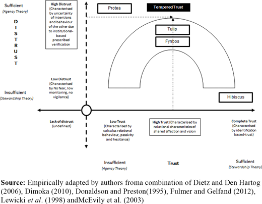 Tempered-trust model Refer to the image caption for details.