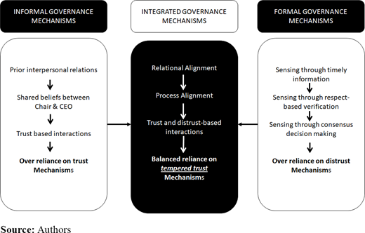 Trust and distrust governance framework Refer to the image caption for details.