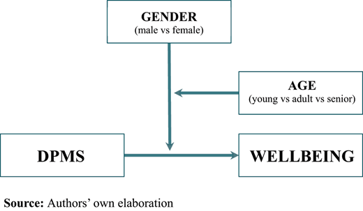 The conceptual model Refer to the image caption for details.
