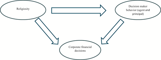 A diagram illustrates relationships among religiosity, decision maker behavior as agent and principal, and corporate financial decisions, with arrows indicating influence between the elements.