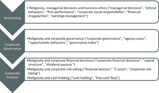 A chart presents three fields of accounting, corporate governance, and corporate finance, each linked with aspects of religiosity such as decision making, governance, risk taking, and cash holding.
