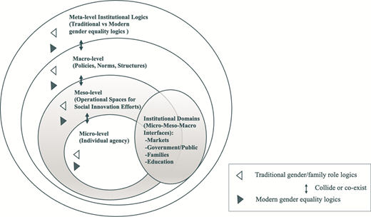 A diagram illustrating institutional levels, including individual, operational spaces, macro policies, and traditional versus modern gender equality logics with accompanying directional symbols.