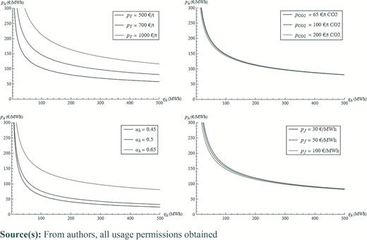 Four line graphs plot declining p h against q h for changes in fuel price, carbon price, alpha h, and p f.