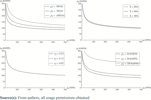 Four line graphs show decreasing p h against q h for changes in p Y, E, e f, and p f.