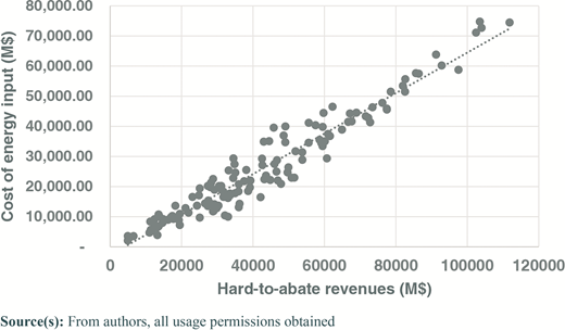 A scatter plot shows cost of energy input increasing with hard-to-abate revenues.