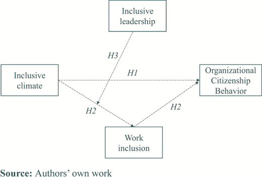 A conceptual framework links inclusive climate, work inclusion, inclusive leadership, and organizational citizenship behavior.