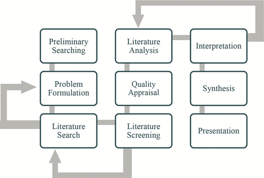 A flow diagram shows stages of a systematic review from preliminary searching to presentation with feedback loops.