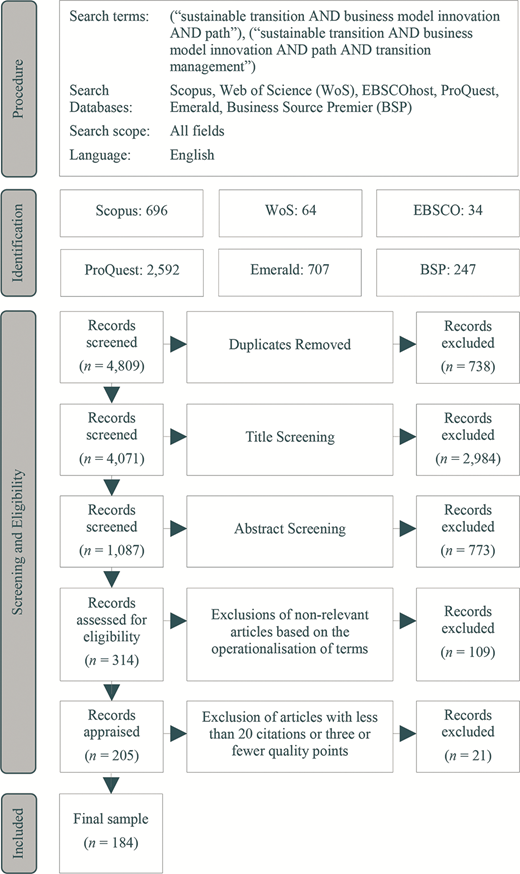 A structured review flow shows database search results, screening stages, exclusions, and final sample selection.