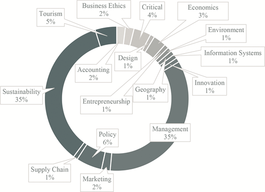 A circular chart shows distribution of research fields with sustainability and management each at 35 percent as largest shares.