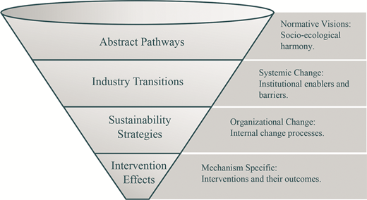 A funnel diagram shows four levels linking pathways to interventions with corresponding change types on the right.