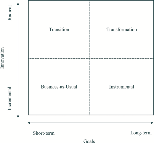 A quadrant framework links innovation level and time goals to business as usual, instrumental, transition, and transformation approaches.