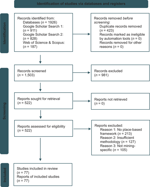 A flowchart shows study identification, screening, eligibility assessment, and inclusion for a review.