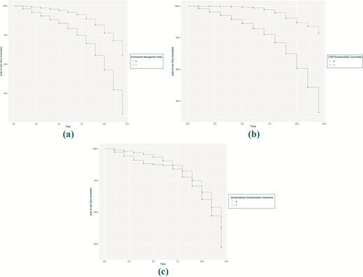 Three Kaplan-Meier plots show effects of environmental teams, corporate social responsibility committees, and sustainability incentives on survival.