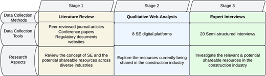 A three-stage framework outlines literature review, web analysis, and expert interviews to identify shareable resources.