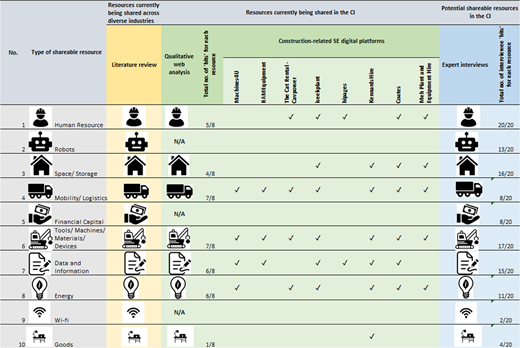 A comparative chart shows sharing patterns of 10 resource types across literature, platforms, and expert opinions in construction.