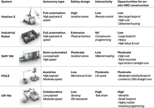 A comparison of five robotic systems outlines autonomy, safety design, interactivity, and suitability for on-site human–robot collaboration in construction.
