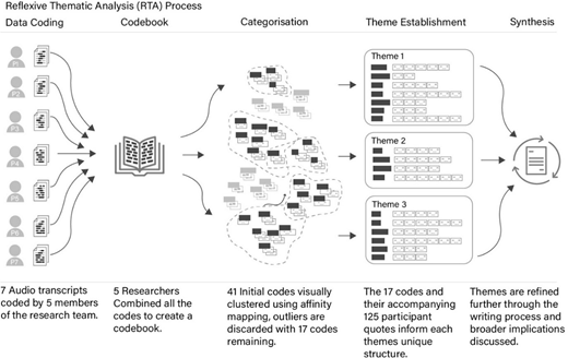 A diagram outlines the reflexive thematic analysis process from data coding to synthesis using audio transcripts, codes, and themes.