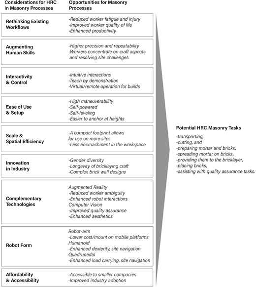 A structured infographic outlines human-robot collaboration considerations, opportunities, and tasks in masonry processes.