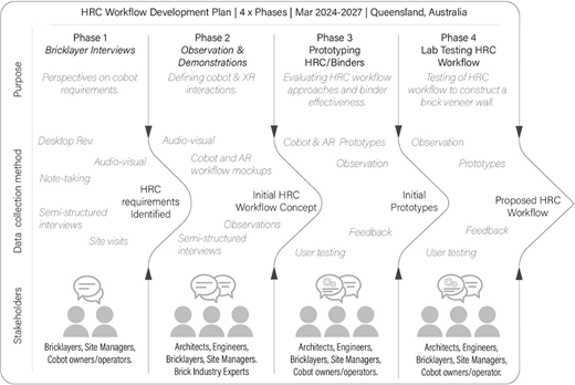 A process chart outlines the four phases of the H R C workflow development plan from 2024 to 2027 in Building 4 CRC Project 85, Queensland, Australia.