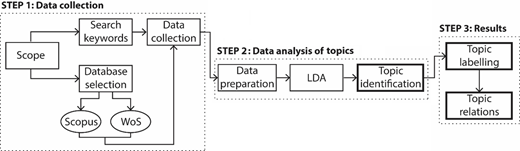 A flowchart illustrating a three-step process: data collection, data analysis of topics, and results, detailing tasks involved in each step.