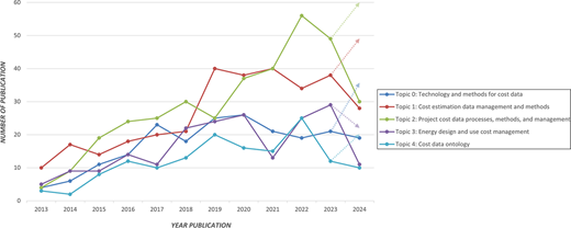 A line graph shows publication trends from 2013 to 2024 across five cost-related research topics in construction and energy design.