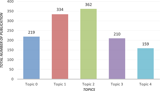 A bar chart compares the total number of publications across five topics, with Topic 2 having the highest count at 362.