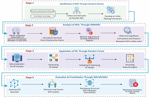 A fourstage workflow identifies, analyzes, models, evaluates, and prioritizes SEPs through linked methods.