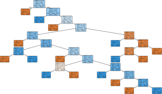 A decision tree classifies SEP variables into Effect and Cause classes using hierarchical decision rules.