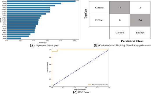 Three panels present a feature importance chart, a confusion matrix, and an ROC curve for classification model evaluation.
