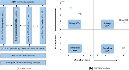 Two panels present an ISM model and a MICMAC analysis of SEPs.