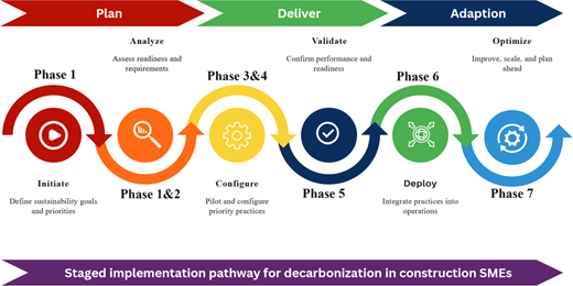 A seven-phase pathway moves from planning through delivery to adaptation for decarbonization in construction SMEs.
